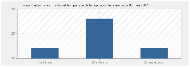 Répartition par âge de la population féminine de Le Born en 2007